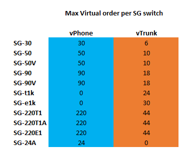 Table showing how many licenses you get depending on switch type.